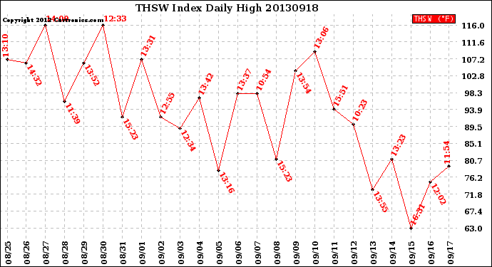 Milwaukee Weather THSW Index<br>Daily High