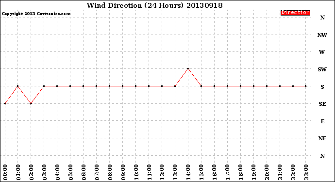 Milwaukee Weather Wind Direction<br>(24 Hours)