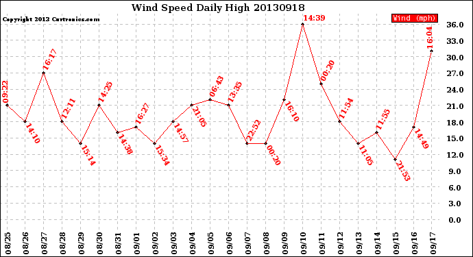 Milwaukee Weather Wind Speed<br>Daily High