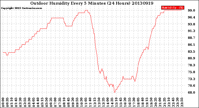 Milwaukee Weather Outdoor Humidity<br>Every 5 Minutes<br>(24 Hours)