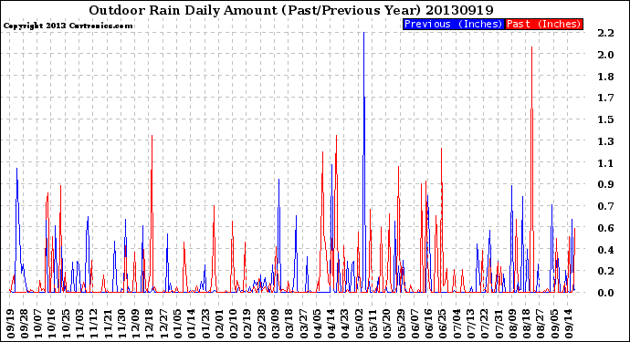 Milwaukee Weather Outdoor Rain<br>Daily Amount<br>(Past/Previous Year)