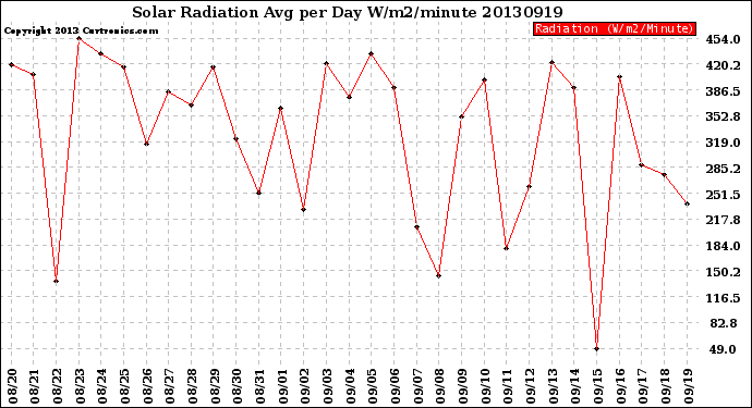 Milwaukee Weather Solar Radiation<br>Avg per Day W/m2/minute