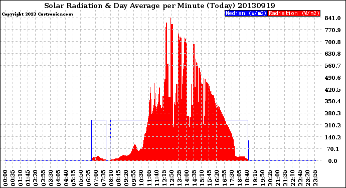 Milwaukee Weather Solar Radiation<br>& Day Average<br>per Minute<br>(Today)