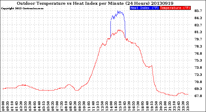 Milwaukee Weather Outdoor Temperature<br>vs Heat Index<br>per Minute<br>(24 Hours)