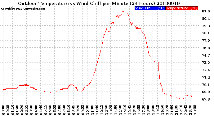 Milwaukee Weather Outdoor Temperature<br>vs Wind Chill<br>per Minute<br>(24 Hours)