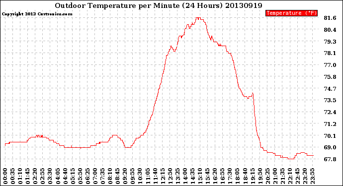 Milwaukee Weather Outdoor Temperature<br>per Minute<br>(24 Hours)