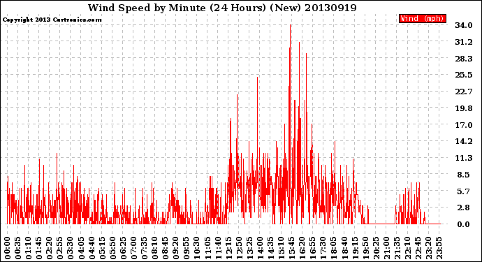 Milwaukee Weather Wind Speed<br>by Minute<br>(24 Hours) (New)