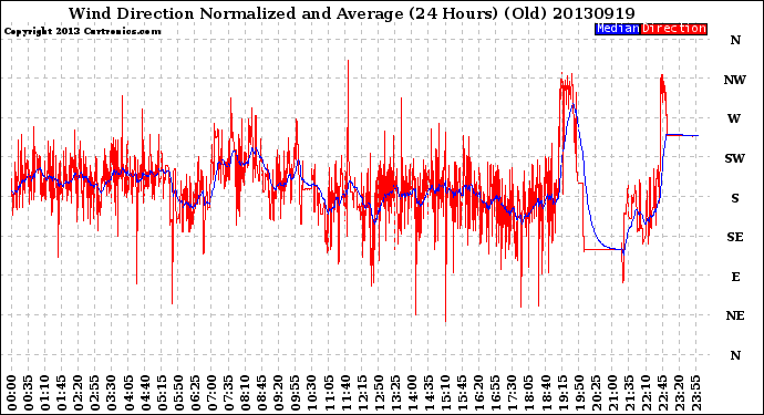 Milwaukee Weather Wind Direction<br>Normalized and Average<br>(24 Hours) (Old)