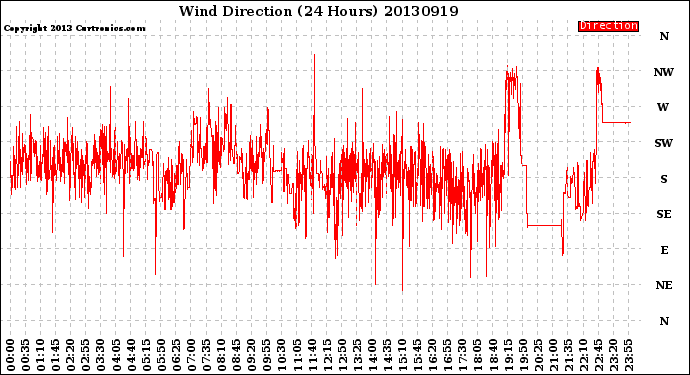 Milwaukee Weather Wind Direction<br>(24 Hours)