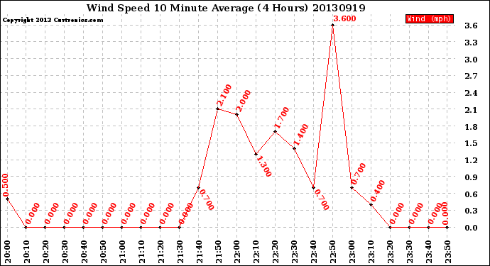 Milwaukee Weather Wind Speed<br>10 Minute Average<br>(4 Hours)