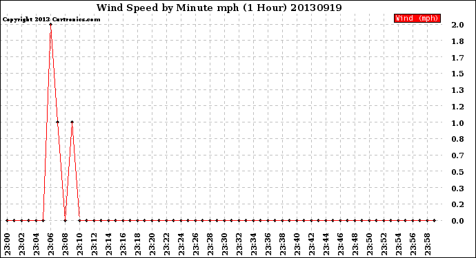 Milwaukee Weather Wind Speed<br>by Minute mph<br>(1 Hour)