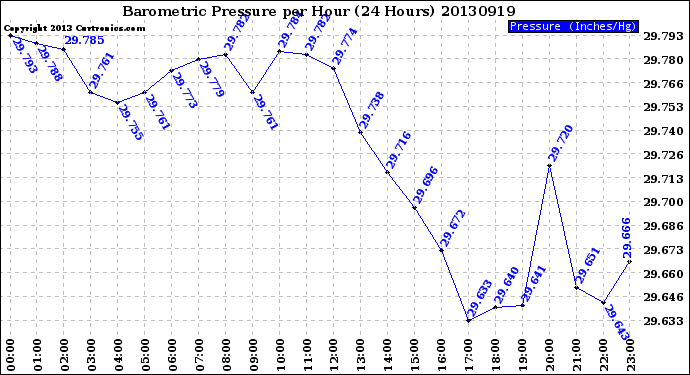 Milwaukee Weather Barometric Pressure<br>per Hour<br>(24 Hours)