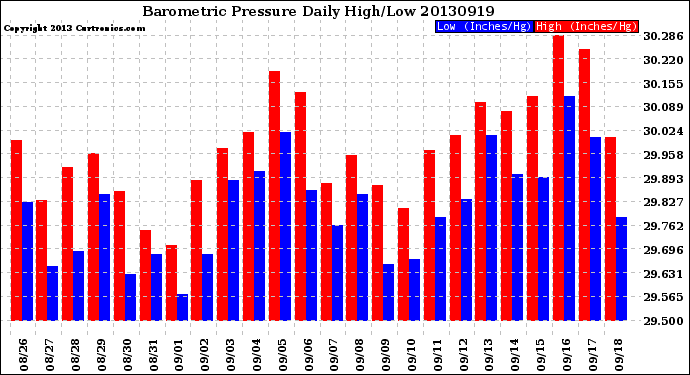 Milwaukee Weather Barometric Pressure<br>Daily High/Low