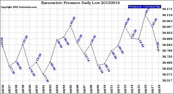 Milwaukee Weather Barometric Pressure<br>Daily Low