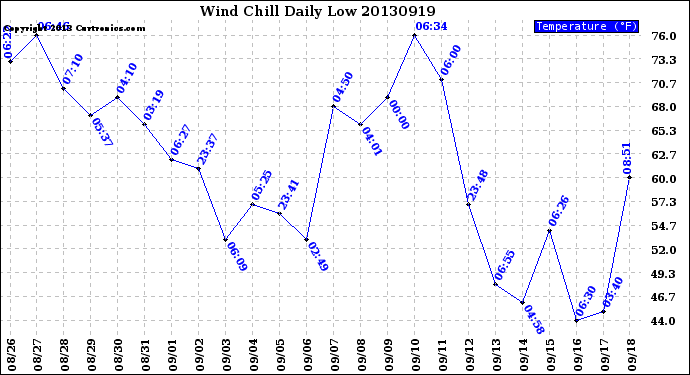 Milwaukee Weather Wind Chill<br>Daily Low