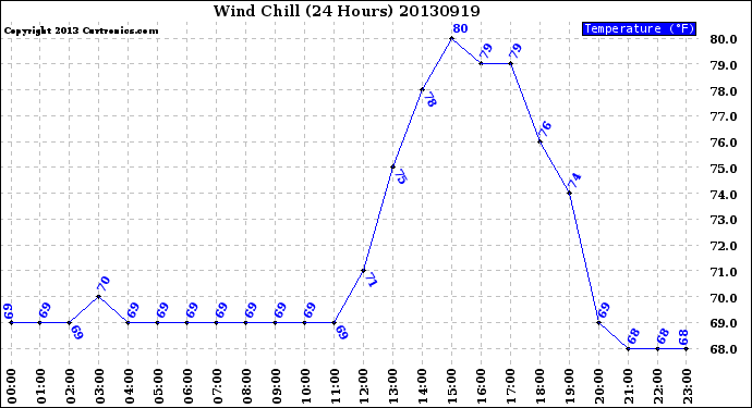 Milwaukee Weather Wind Chill<br>(24 Hours)