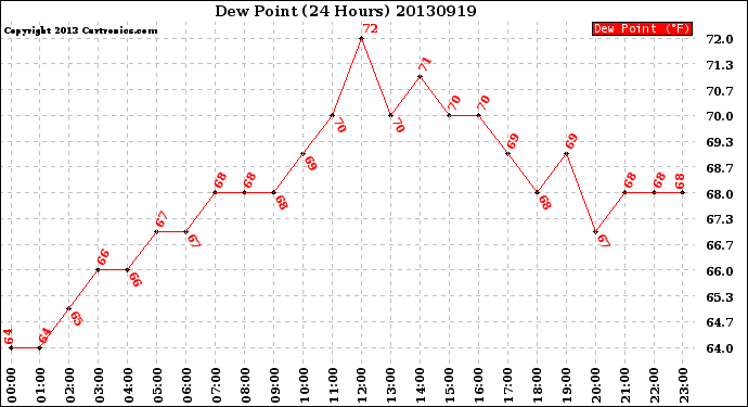 Milwaukee Weather Dew Point<br>(24 Hours)