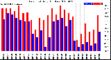 Milwaukee Weather Dew Point<br>Daily High/Low