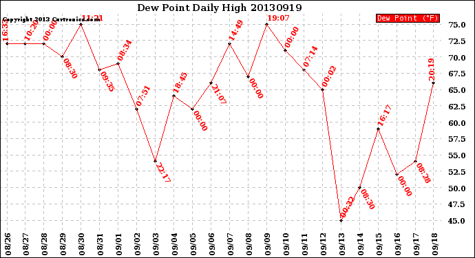 Milwaukee Weather Dew Point<br>Daily High