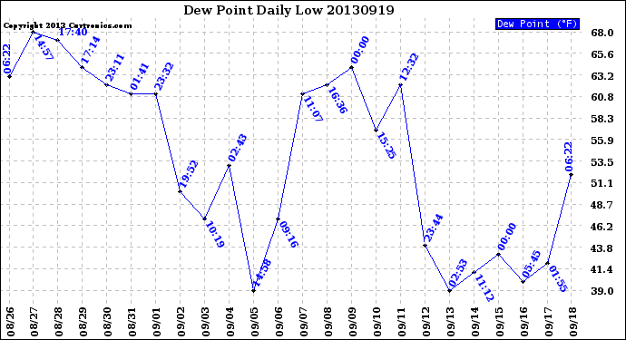 Milwaukee Weather Dew Point<br>Daily Low