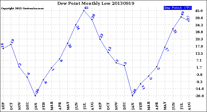 Milwaukee Weather Dew Point<br>Monthly Low