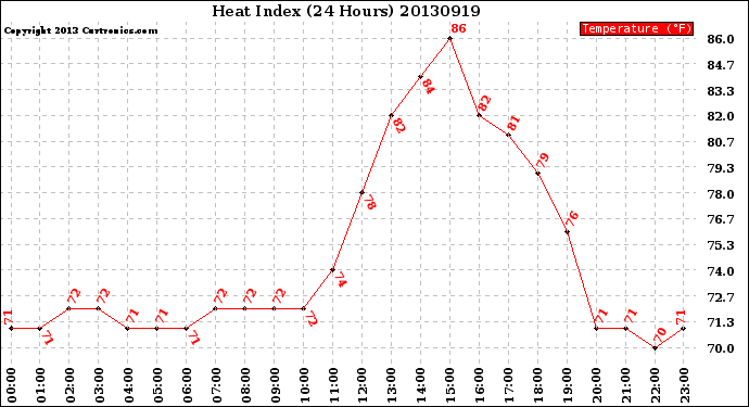 Milwaukee Weather Heat Index<br>(24 Hours)