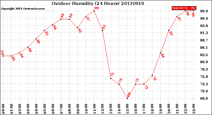 Milwaukee Weather Outdoor Humidity<br>(24 Hours)