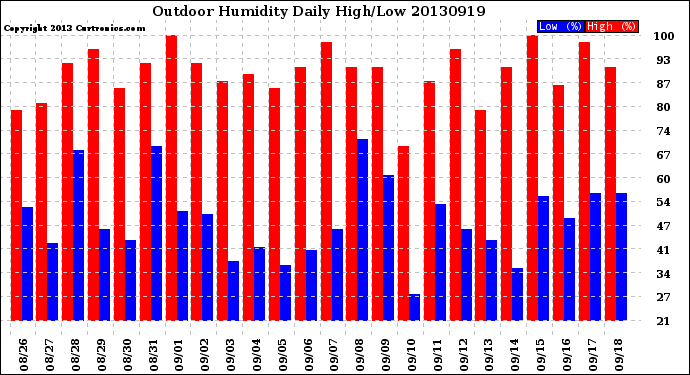 Milwaukee Weather Outdoor Humidity<br>Daily High/Low