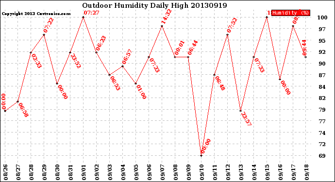 Milwaukee Weather Outdoor Humidity<br>Daily High