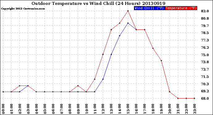 Milwaukee Weather Outdoor Temperature<br>vs Wind Chill<br>(24 Hours)