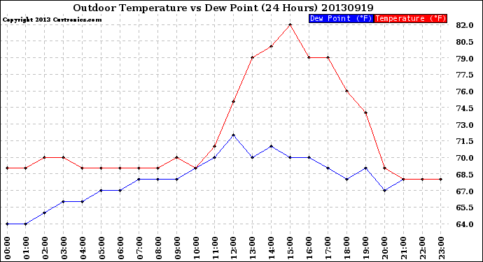 Milwaukee Weather Outdoor Temperature<br>vs Dew Point<br>(24 Hours)