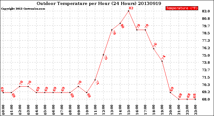 Milwaukee Weather Outdoor Temperature<br>per Hour<br>(24 Hours)