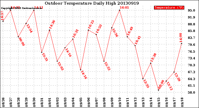 Milwaukee Weather Outdoor Temperature<br>Daily High