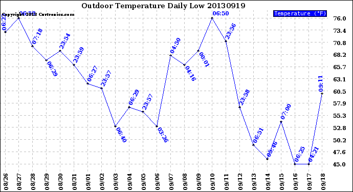 Milwaukee Weather Outdoor Temperature<br>Daily Low