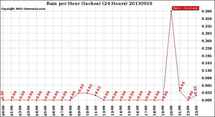 Milwaukee Weather Rain<br>per Hour<br>(Inches)<br>(24 Hours)