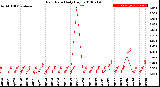 Milwaukee Weather Rain Rate<br>Daily High