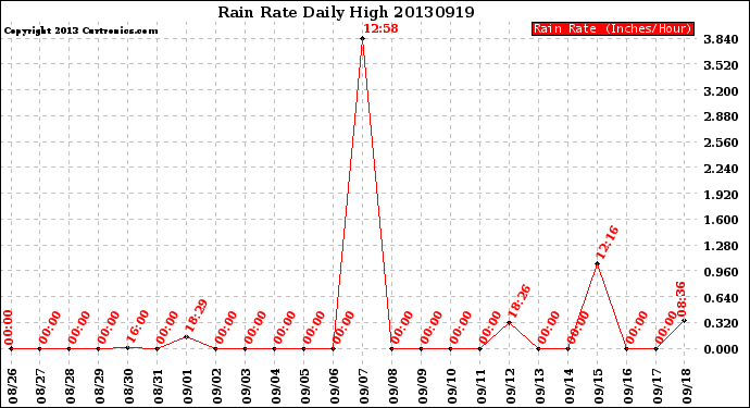 Milwaukee Weather Rain Rate<br>Daily High