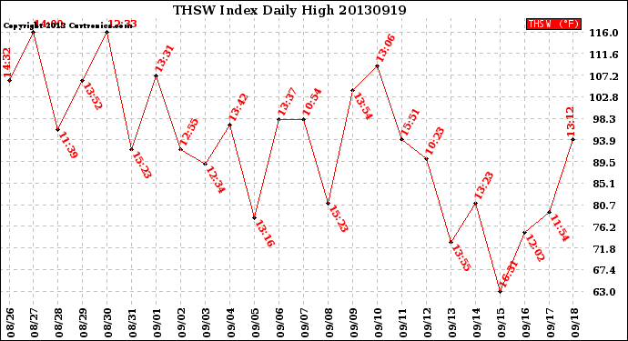 Milwaukee Weather THSW Index<br>Daily High