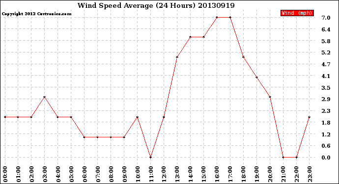 Milwaukee Weather Wind Speed<br>Average<br>(24 Hours)