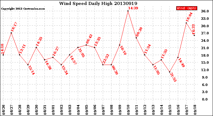 Milwaukee Weather Wind Speed<br>Daily High