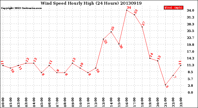 Milwaukee Weather Wind Speed<br>Hourly High<br>(24 Hours)