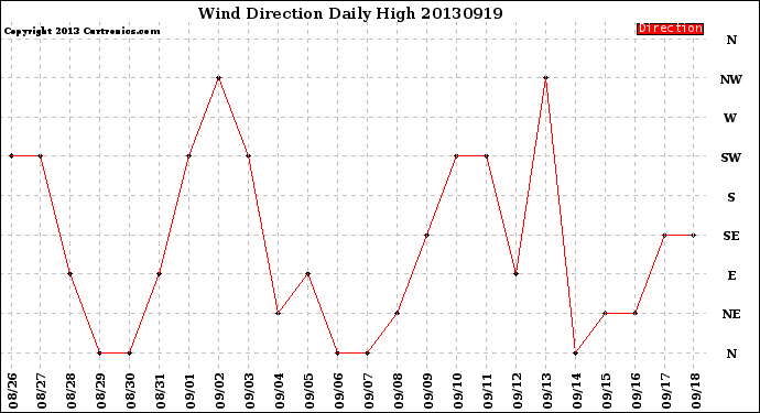 Milwaukee Weather Wind Direction<br>Daily High