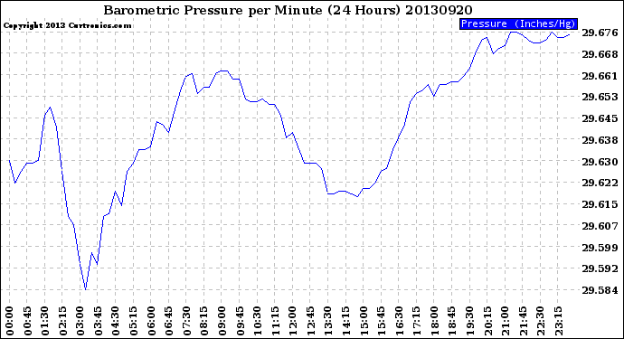 Milwaukee Weather Barometric Pressure<br>per Minute<br>(24 Hours)