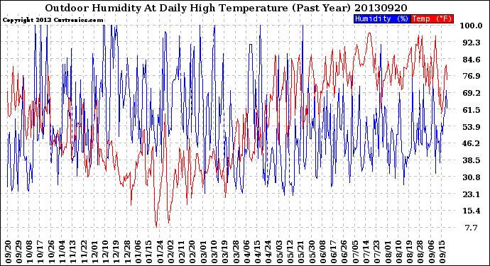 Milwaukee Weather Outdoor Humidity<br>At Daily High<br>Temperature<br>(Past Year)