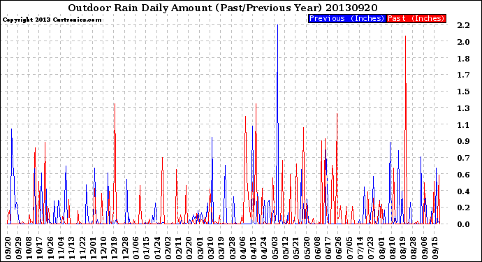 Milwaukee Weather Outdoor Rain<br>Daily Amount<br>(Past/Previous Year)