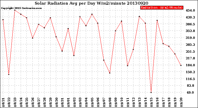 Milwaukee Weather Solar Radiation<br>Avg per Day W/m2/minute