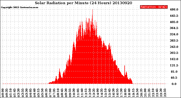 Milwaukee Weather Solar Radiation<br>per Minute<br>(24 Hours)