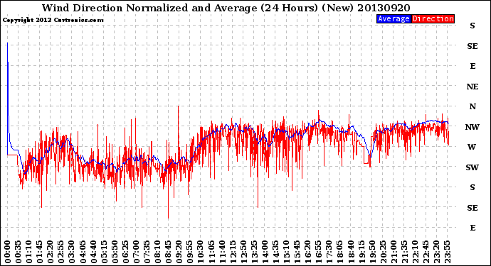 Milwaukee Weather Wind Direction<br>Normalized and Average<br>(24 Hours) (New)