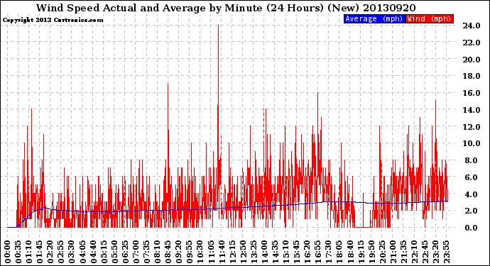 Milwaukee Weather Wind Speed<br>Actual and Average<br>by Minute<br>(24 Hours) (New)