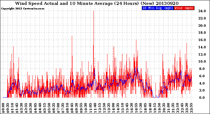 Milwaukee Weather Wind Speed<br>Actual and 10 Minute<br>Average<br>(24 Hours) (New)